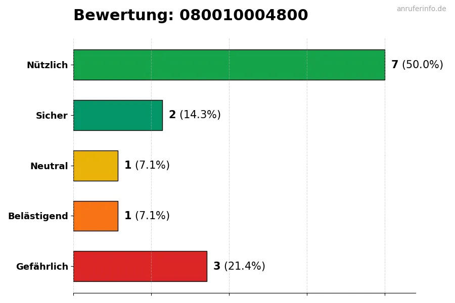 Diagramm, das die Benutzerbewertungen auf einer Skala von 1 bis 5 für die Nummer 080010004800 darstellt