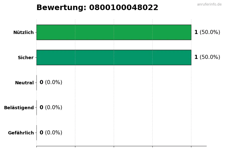 Diagramm, das die Benutzerbewertungen auf einer Skala von 1 bis 5 für die Nummer 0800100048022 darstellt