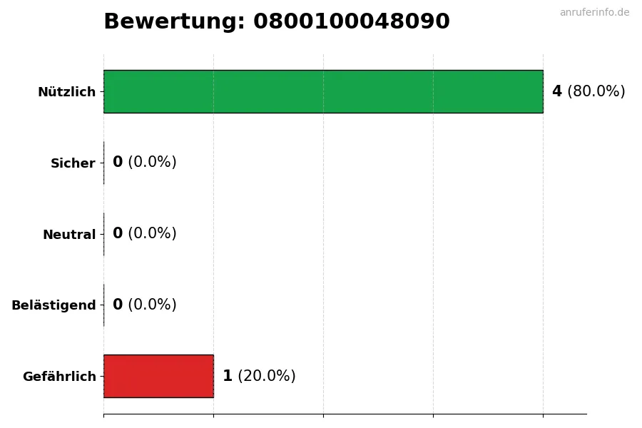 Diagramm, das die Benutzerbewertungen auf einer Skala von 1 bis 5 für die Nummer 0800100048090 darstellt