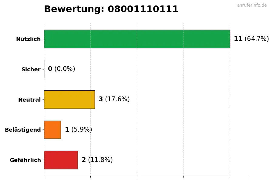 Diagramm, das die Benutzerbewertungen auf einer Skala von 1 bis 5 für die Nummer 08001110111 darstellt