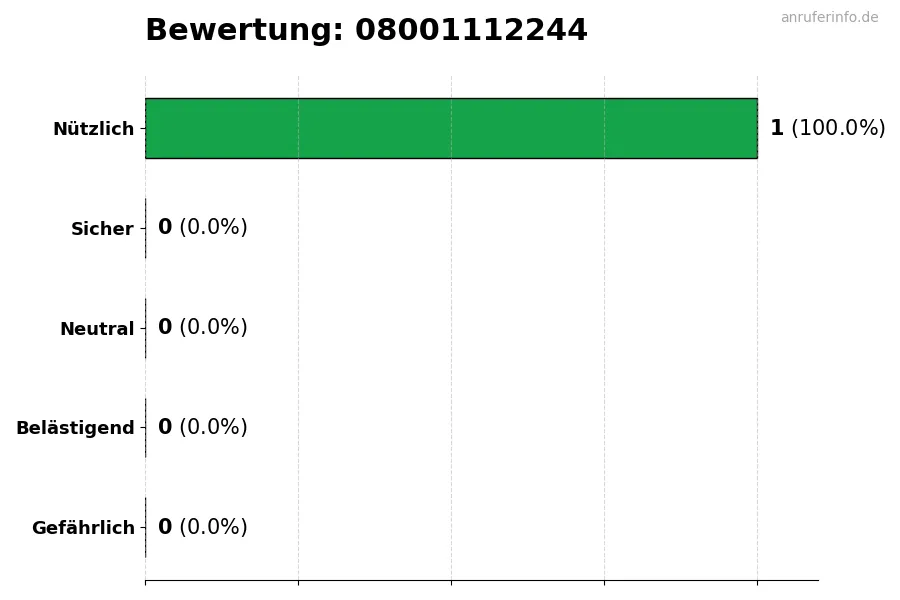 Diagramm, das die Benutzerbewertungen auf einer Skala von 1 bis 5 für die Nummer 08001112244 darstellt