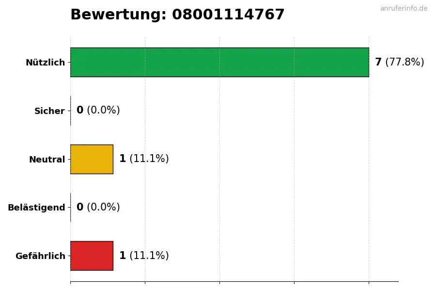 Diagramm, das die Benutzerbewertungen auf einer Skala von 1 bis 5 für die Nummer 08001114767 darstellt