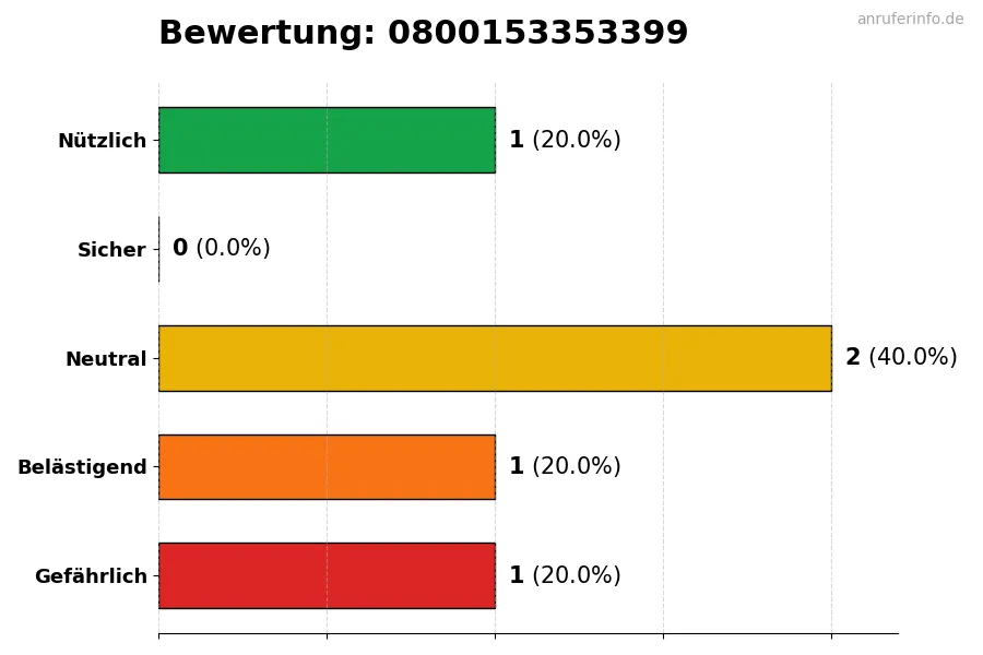 Diagramm, das die Benutzerbewertungen auf einer Skala von 1 bis 5 für die Nummer 0800153353399 darstellt