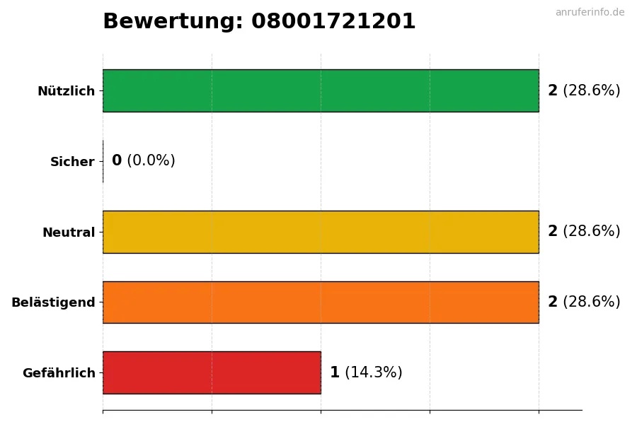 Diagramm, das die Benutzerbewertungen auf einer Skala von 1 bis 5 für die Nummer 08001721201 darstellt
