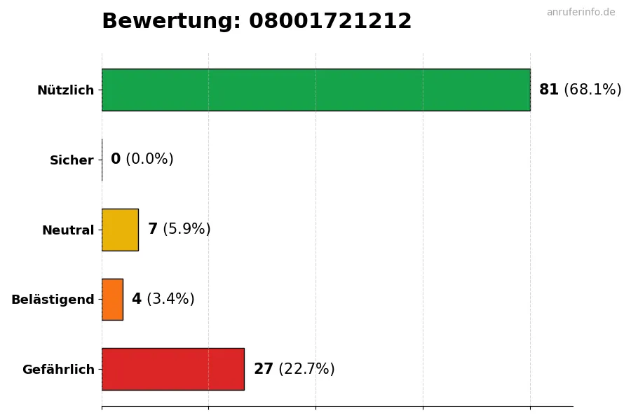 Diagramm, das die Benutzerbewertungen auf einer Skala von 1 bis 5 für die Nummer 08001721212 darstellt