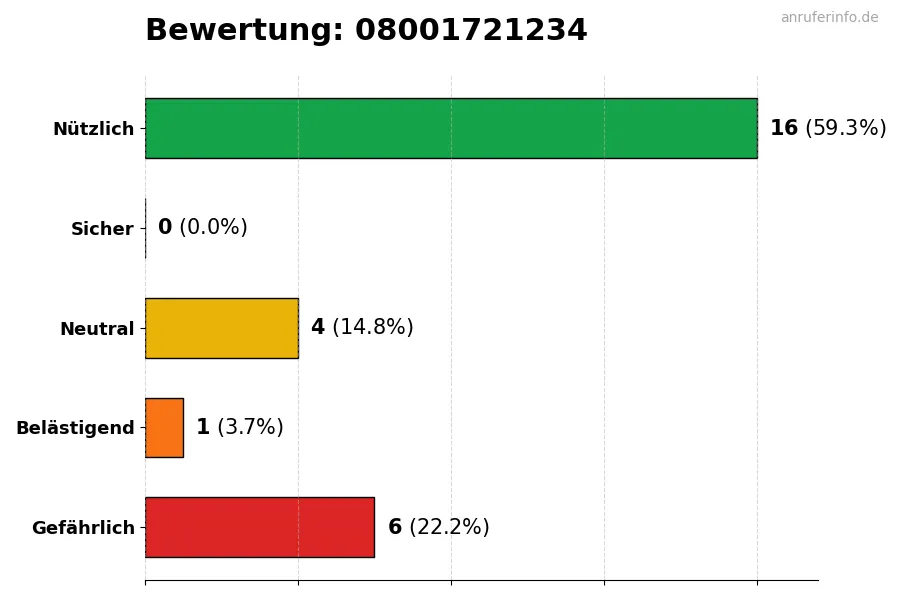 Diagramm, das die Benutzerbewertungen auf einer Skala von 1 bis 5 für die Nummer 08001721234 darstellt