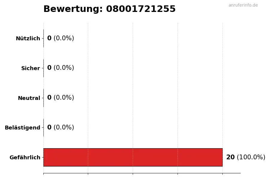 Diagramm, das die Benutzerbewertungen auf einer Skala von 1 bis 5 für die Nummer 08001721255 darstellt