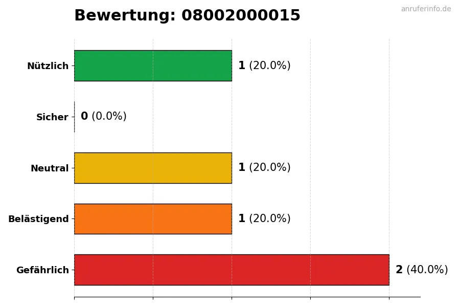 Diagramm, das die Benutzerbewertungen auf einer Skala von 1 bis 5 für die Nummer 08002000015 darstellt