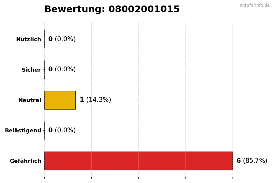 Diagramm, das die Benutzerbewertungen auf einer Skala von 1 bis 5 für die Nummer 08002001015 darstellt