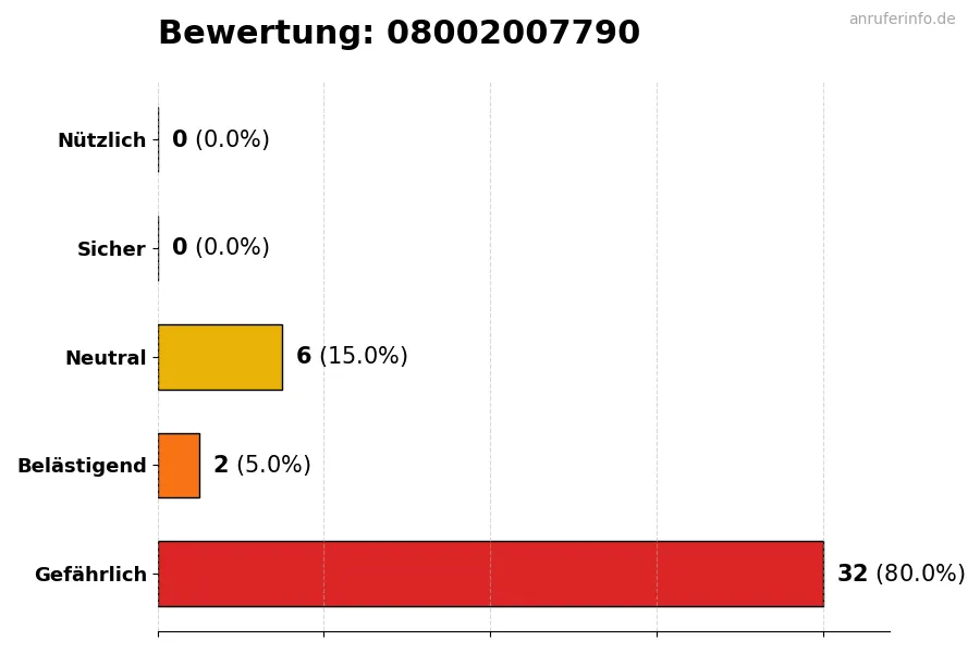 Diagramm, das die Benutzerbewertungen auf einer Skala von 1 bis 5 für die Nummer 08002007790 darstellt