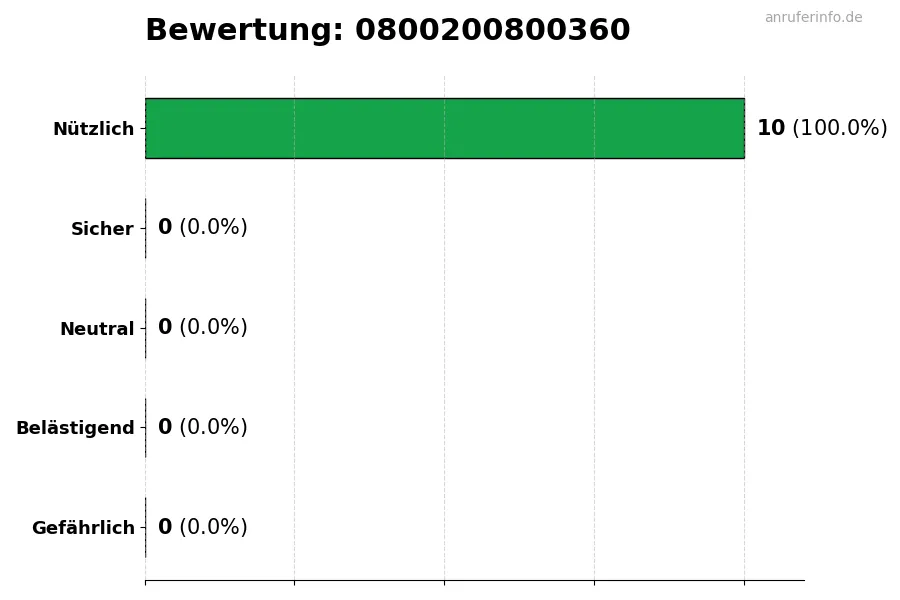 Diagramm, das die Benutzerbewertungen auf einer Skala von 1 bis 5 für die Nummer 0800200800360 darstellt
