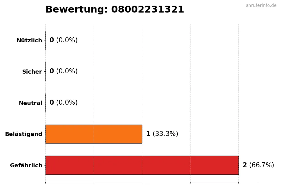 Diagramm, das die Benutzerbewertungen auf einer Skala von 1 bis 5 für die Nummer 08002231321 darstellt