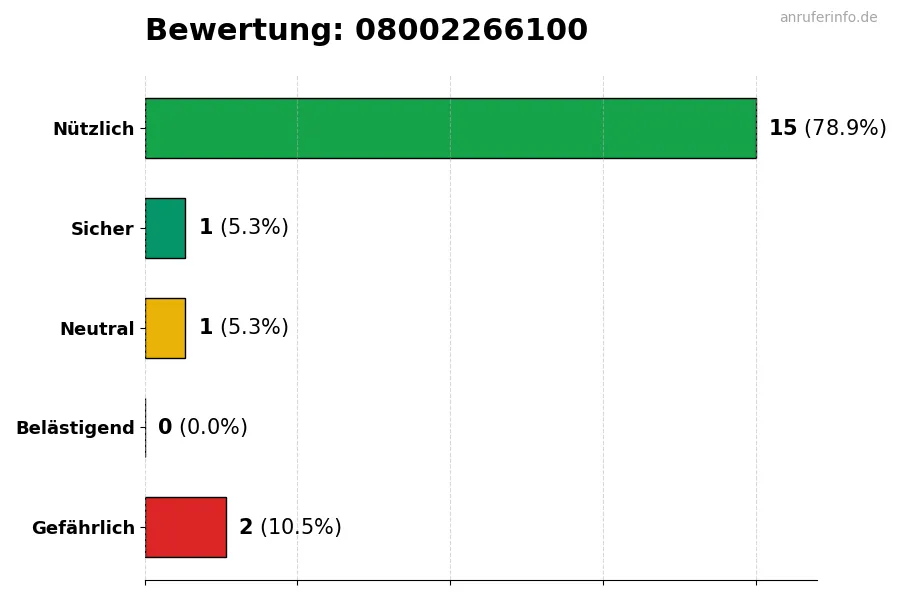 Diagramm, das die Benutzerbewertungen auf einer Skala von 1 bis 5 für die Nummer 08002266100 darstellt