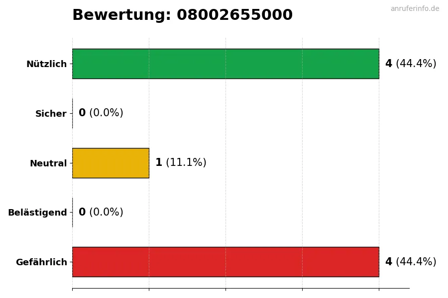 Diagramm, das die Benutzerbewertungen auf einer Skala von 1 bis 5 für die Nummer 08002655000 darstellt