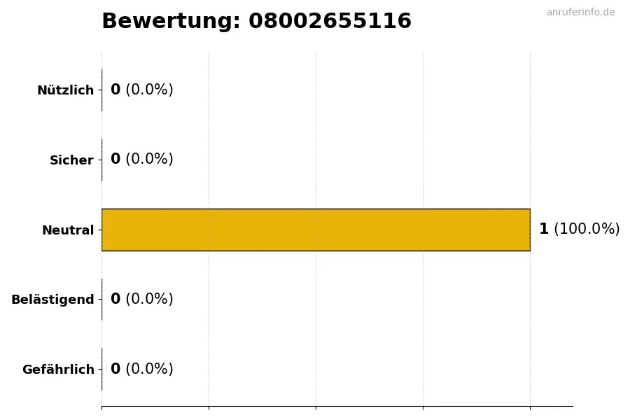 Diagramm, das die Benutzerbewertungen auf einer Skala von 1 bis 5 für die Nummer 08002655116 darstellt