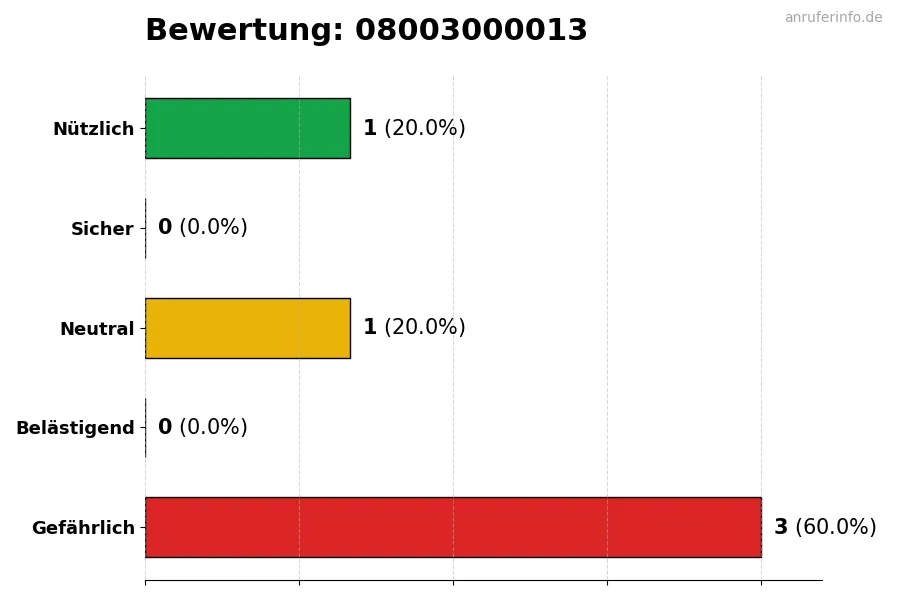 Diagramm, das die Benutzerbewertungen auf einer Skala von 1 bis 5 für die Nummer 08003000013 darstellt