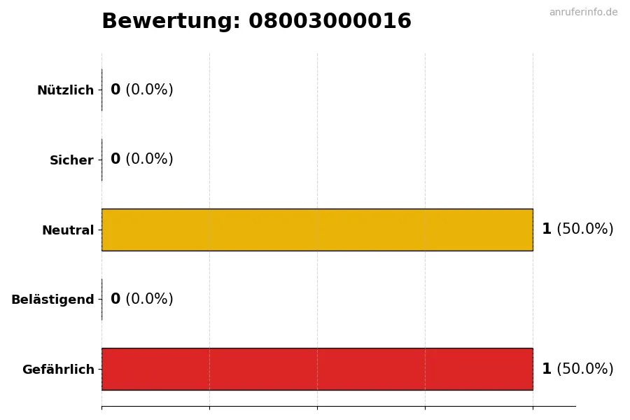 Diagramm, das die Benutzerbewertungen auf einer Skala von 1 bis 5 für die Nummer 08003000016 darstellt