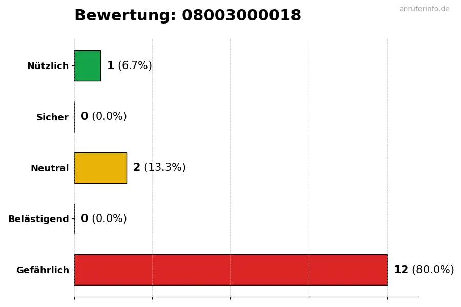 Diagramm, das die Benutzerbewertungen auf einer Skala von 1 bis 5 für die Nummer 08003000018 darstellt