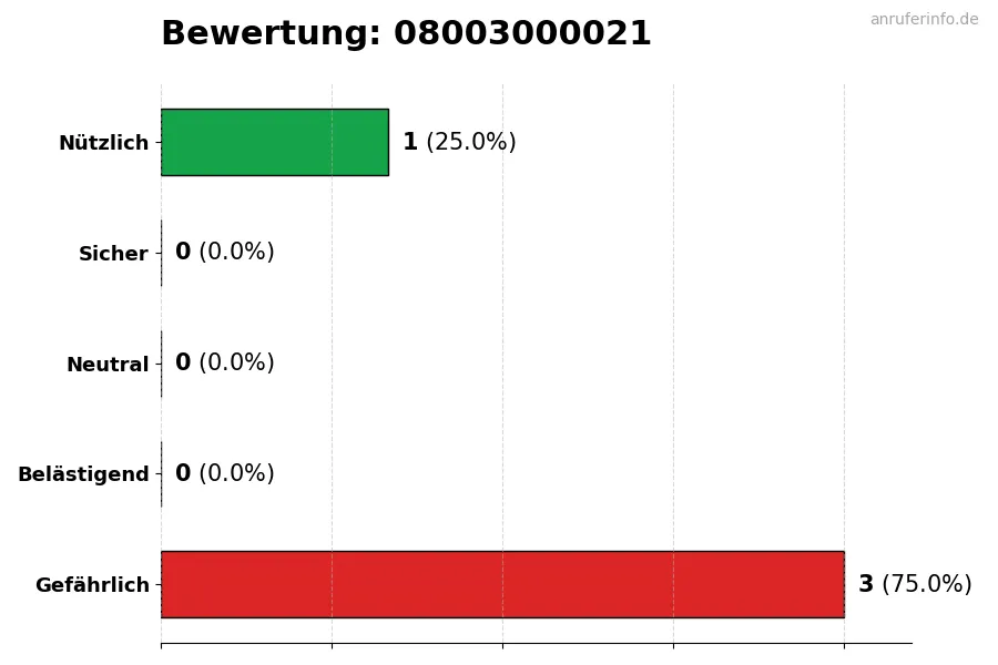 Diagramm, das die Benutzerbewertungen auf einer Skala von 1 bis 5 für die Nummer 08003000021 darstellt