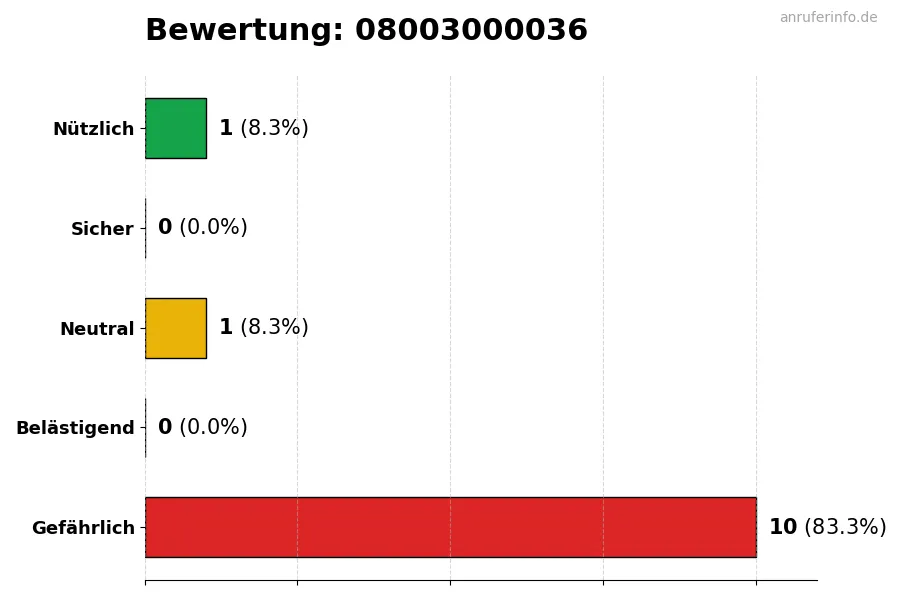 Diagramm, das die Benutzerbewertungen auf einer Skala von 1 bis 5 für die Nummer 08003000036 darstellt