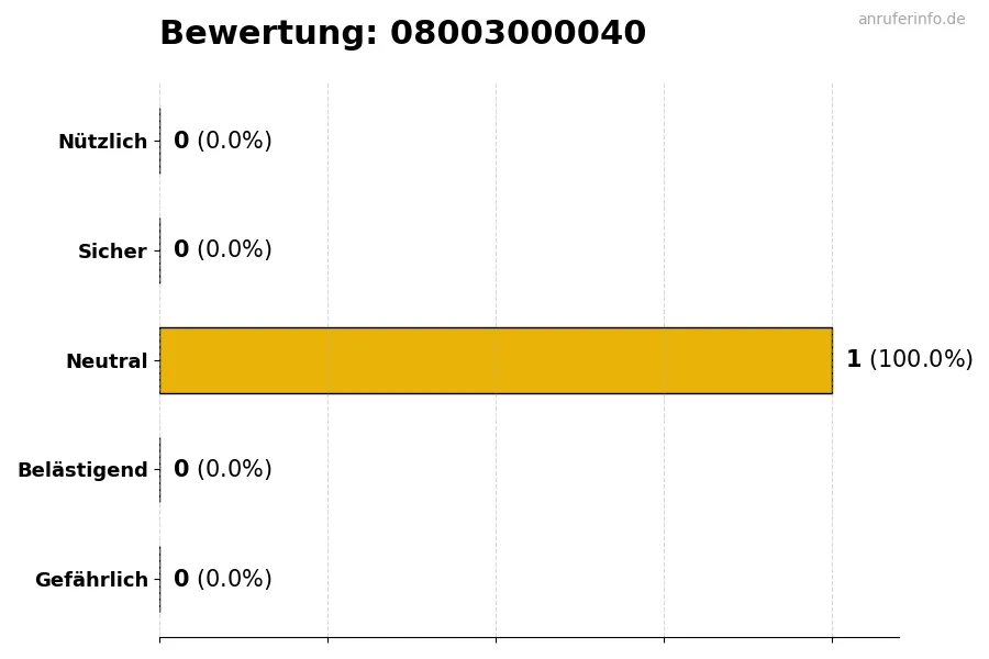 Diagramm, das die Benutzerbewertungen auf einer Skala von 1 bis 5 für die Nummer 08003000040 darstellt