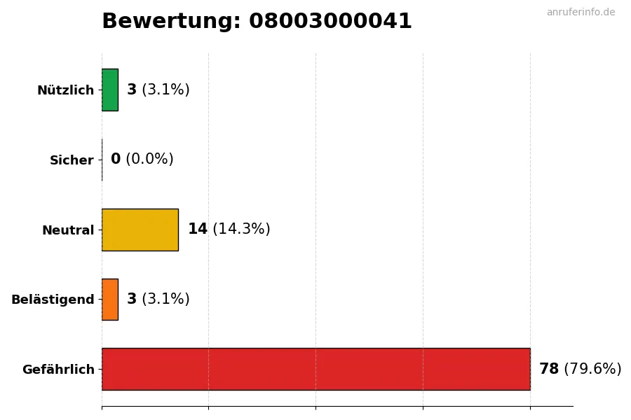 Diagramm, das die Benutzerbewertungen auf einer Skala von 1 bis 5 für die Nummer 08003000041 darstellt