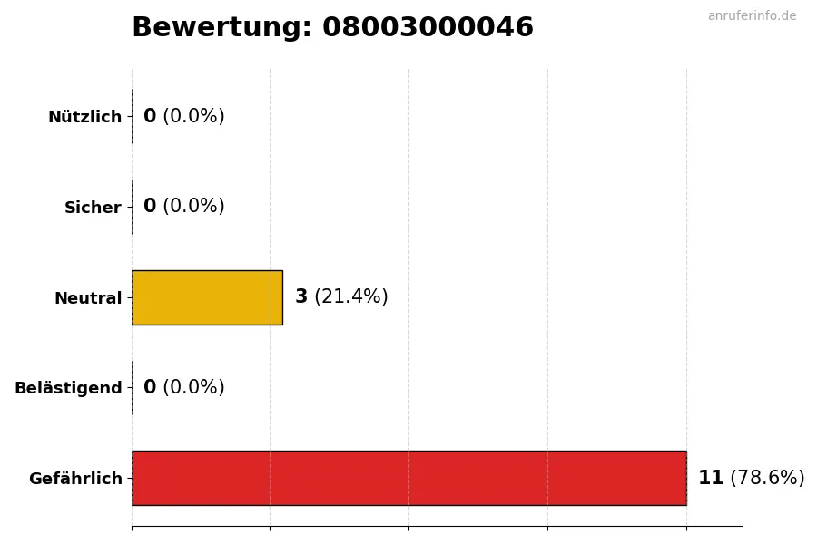 Diagramm, das die Benutzerbewertungen auf einer Skala von 1 bis 5 für die Nummer 08003000046 darstellt
