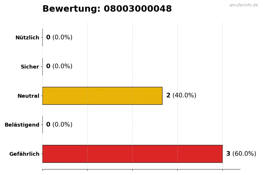Diagramm, das die Benutzerbewertungen auf einer Skala von 1 bis 5 für die Nummer 08003000048 darstellt