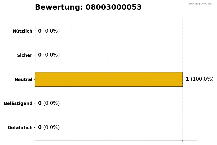 Diagramm, das die Benutzerbewertungen auf einer Skala von 1 bis 5 für die Nummer 08003000053 darstellt
