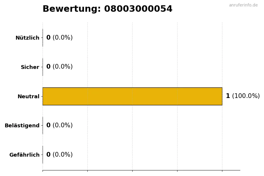 Diagramm, das die Benutzerbewertungen auf einer Skala von 1 bis 5 für die Nummer 08003000054 darstellt
