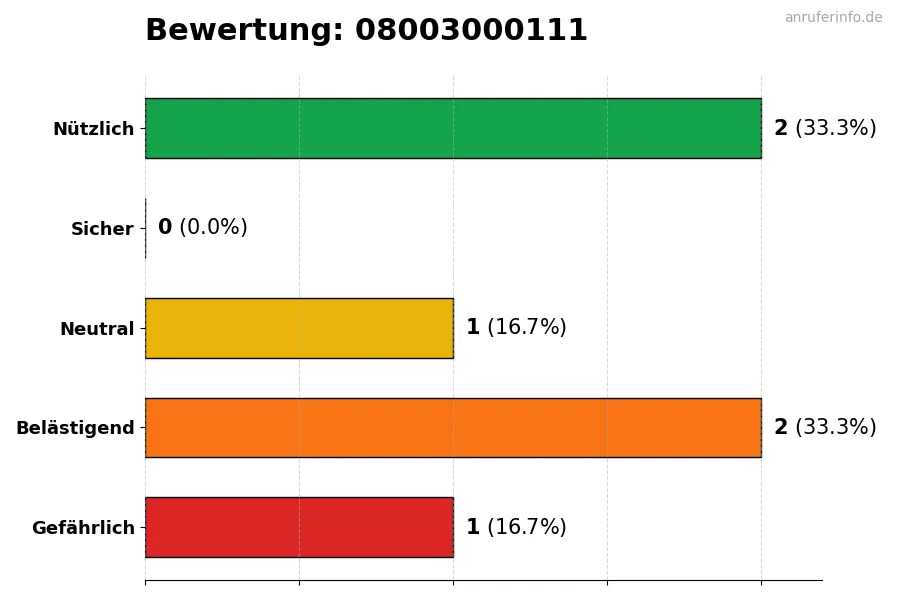 Diagramm, das die Benutzerbewertungen auf einer Skala von 1 bis 5 für die Nummer 08003000111 darstellt