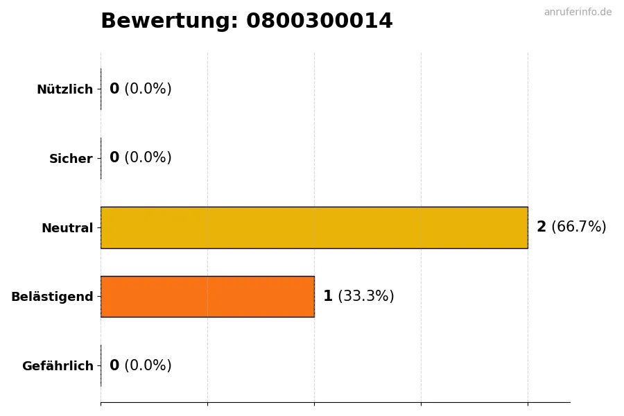 Diagramm, das die Benutzerbewertungen auf einer Skala von 1 bis 5 für die Nummer 0800300014 darstellt