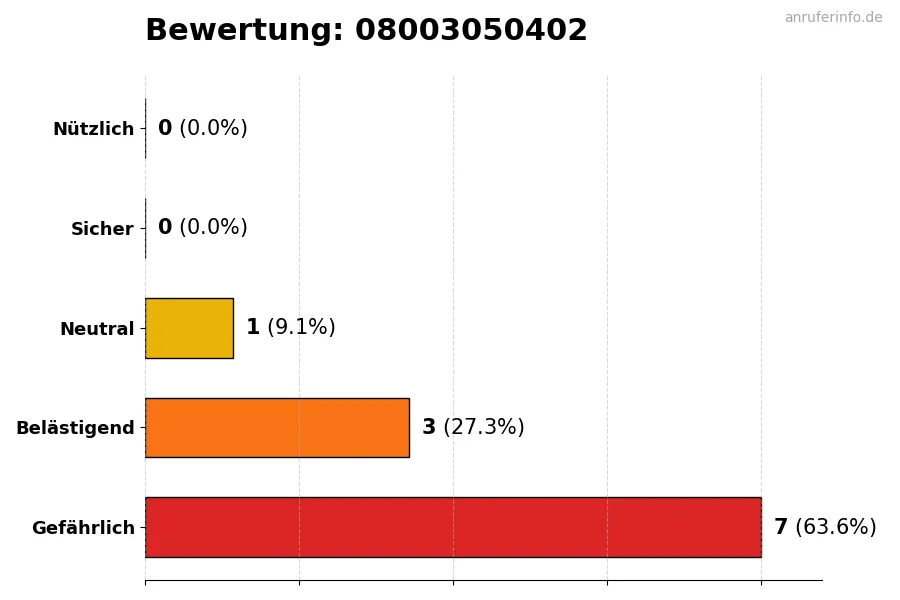 Diagramm, das die Benutzerbewertungen auf einer Skala von 1 bis 5 für die Nummer 08003050402 darstellt