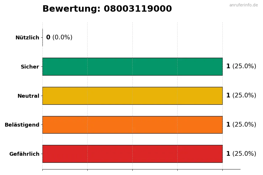 Diagramm, das die Benutzerbewertungen auf einer Skala von 1 bis 5 für die Nummer 08003119000 darstellt