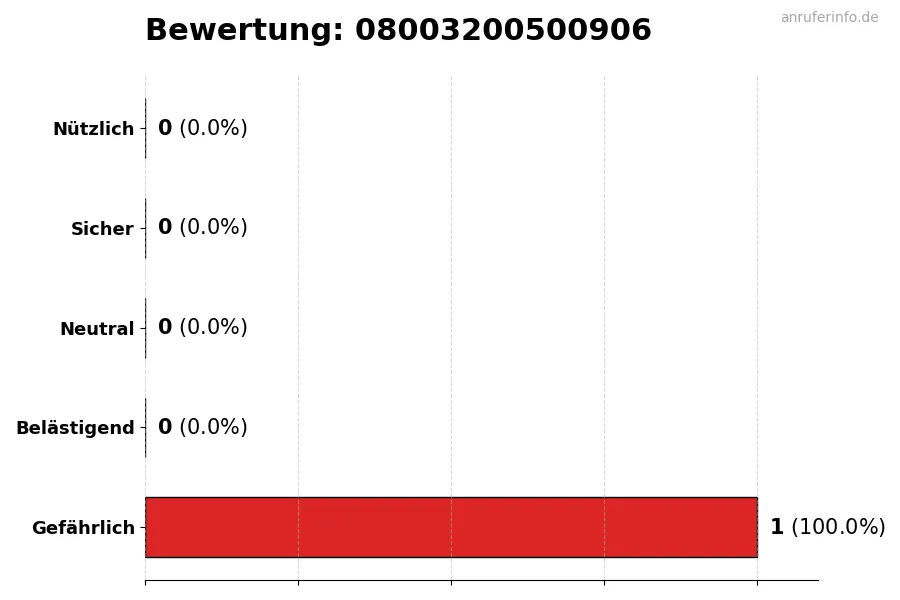 Diagramm, das die Benutzerbewertungen auf einer Skala von 1 bis 5 für die Nummer 08003200500906 darstellt