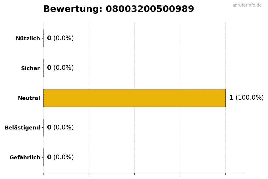 Diagramm, das die Benutzerbewertungen auf einer Skala von 1 bis 5 für die Nummer 08003200500989 darstellt