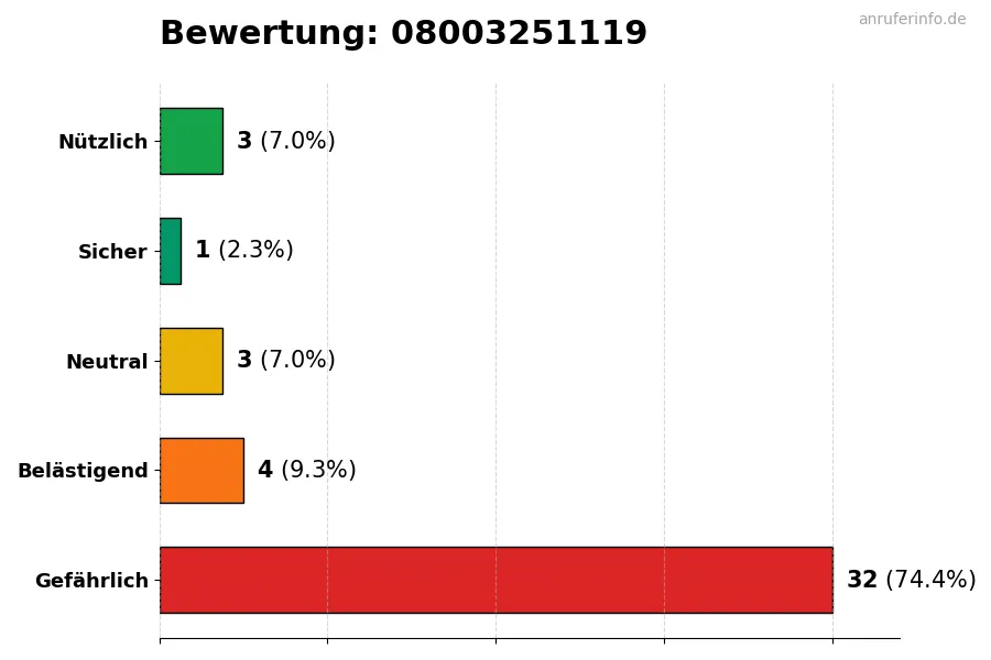 Diagramm, das die Benutzerbewertungen auf einer Skala von 1 bis 5 für die Nummer 08003251119 darstellt