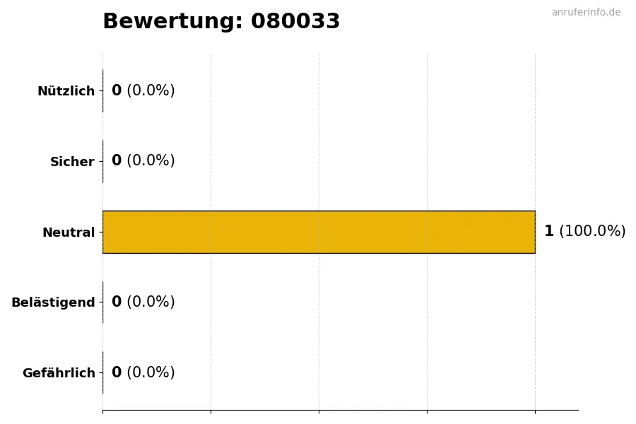 Diagramm, das die Benutzerbewertungen auf einer Skala von 1 bis 5 für die Nummer 080033 darstellt