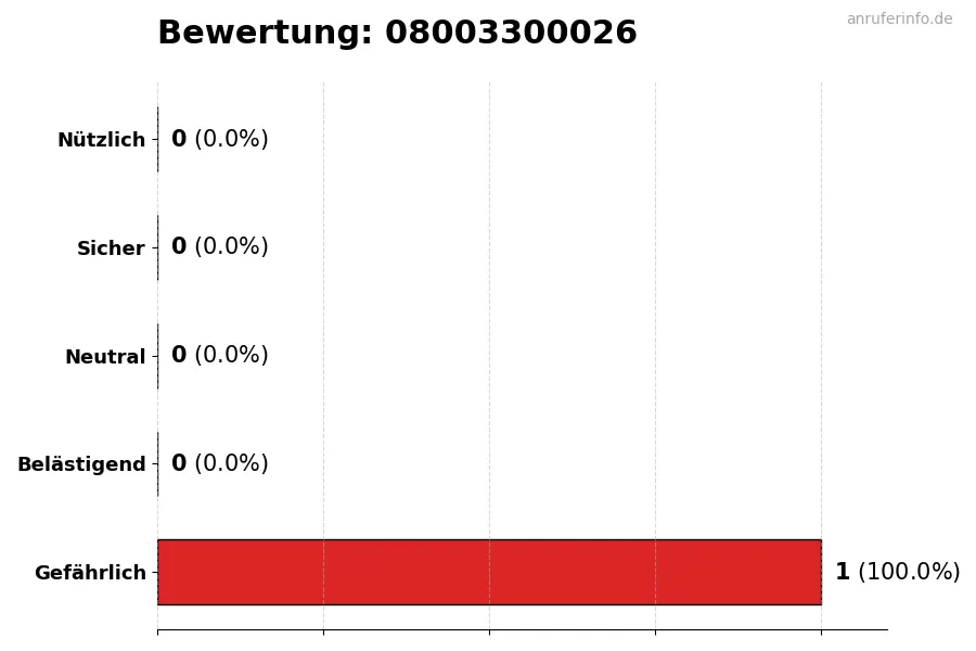 Diagramm, das die Benutzerbewertungen auf einer Skala von 1 bis 5 für die Nummer 08003300026 darstellt