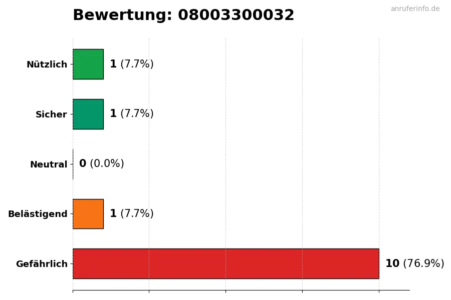 Diagramm, das die Benutzerbewertungen auf einer Skala von 1 bis 5 für die Nummer 08003300032 darstellt