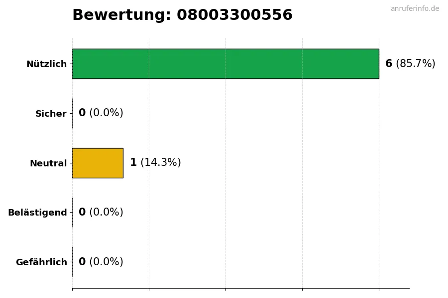 Diagramm, das die Benutzerbewertungen auf einer Skala von 1 bis 5 für die Nummer 08003300556 darstellt