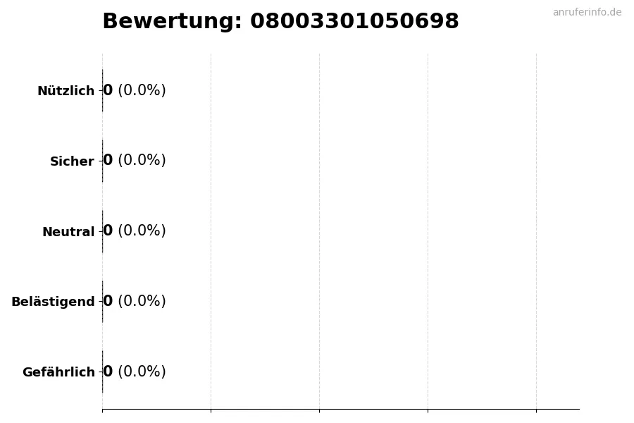 Diagramm, das die Benutzerbewertungen auf einer Skala von 1 bis 5 für die Nummer 08003301050698 darstellt