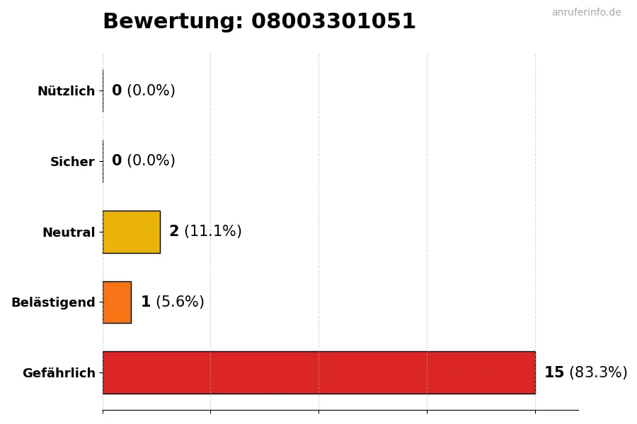 Diagramm, das die Benutzerbewertungen auf einer Skala von 1 bis 5 für die Nummer 08003301051 darstellt