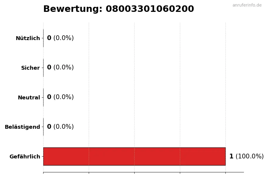 Diagramm, das die Benutzerbewertungen auf einer Skala von 1 bis 5 für die Nummer 08003301060200 darstellt