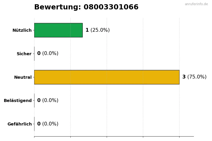 Diagramm, das die Benutzerbewertungen auf einer Skala von 1 bis 5 für die Nummer 08003301066 darstellt