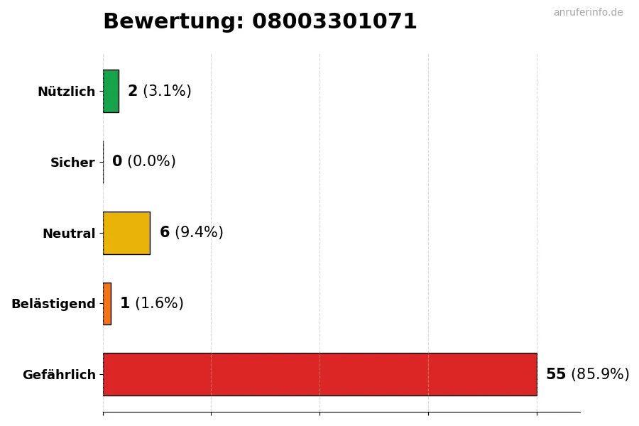 Diagramm, das die Benutzerbewertungen auf einer Skala von 1 bis 5 für die Nummer 08003301071 darstellt