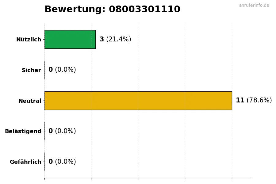 Diagramm, das die Benutzerbewertungen auf einer Skala von 1 bis 5 für die Nummer 08003301110 darstellt