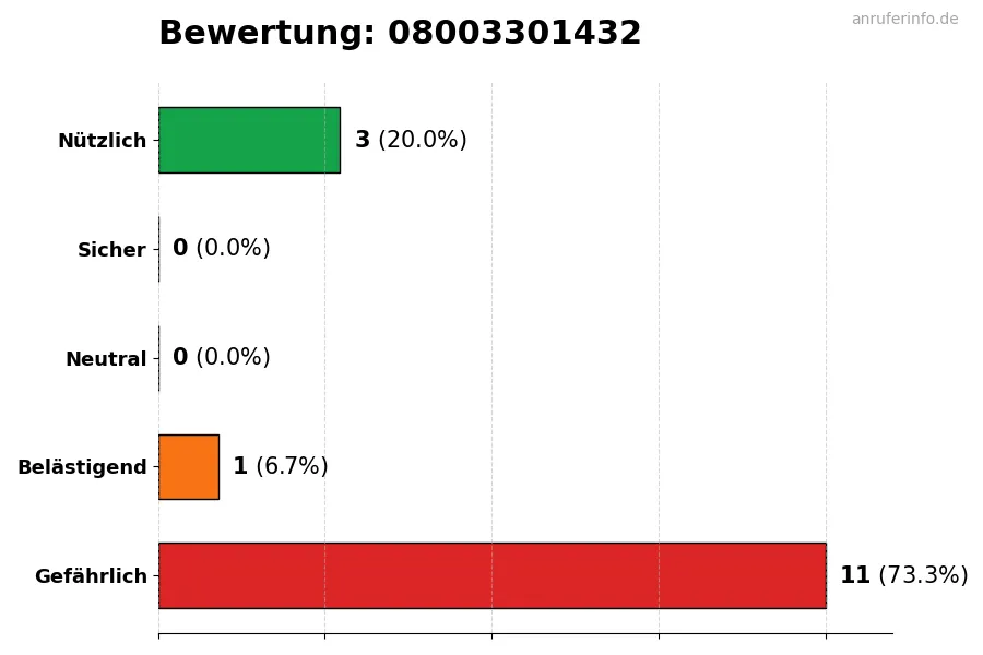 Diagramm, das die Benutzerbewertungen auf einer Skala von 1 bis 5 für die Nummer 08003301432 darstellt