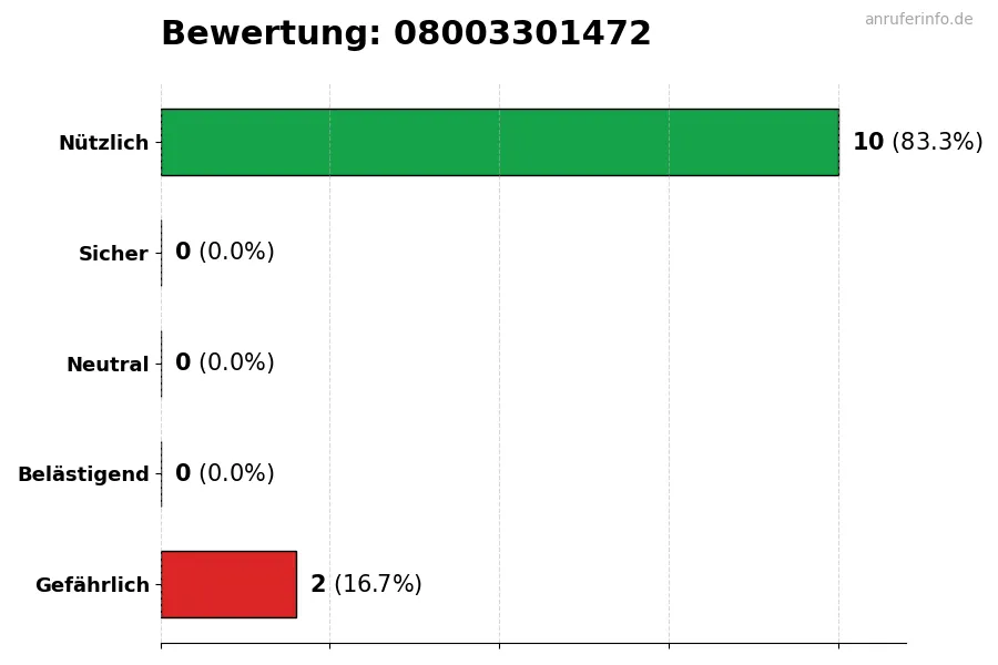 Diagramm, das die Benutzerbewertungen auf einer Skala von 1 bis 5 für die Nummer 08003301472 darstellt