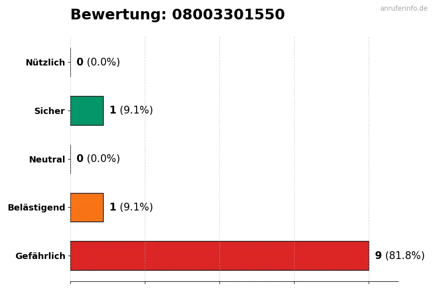 Diagramm, das die Benutzerbewertungen auf einer Skala von 1 bis 5 für die Nummer 08003301550 darstellt